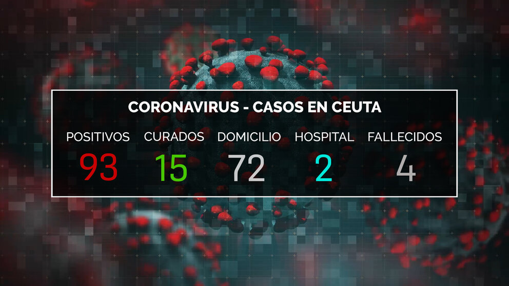 DATOS CORONAVIRUS CEUTA