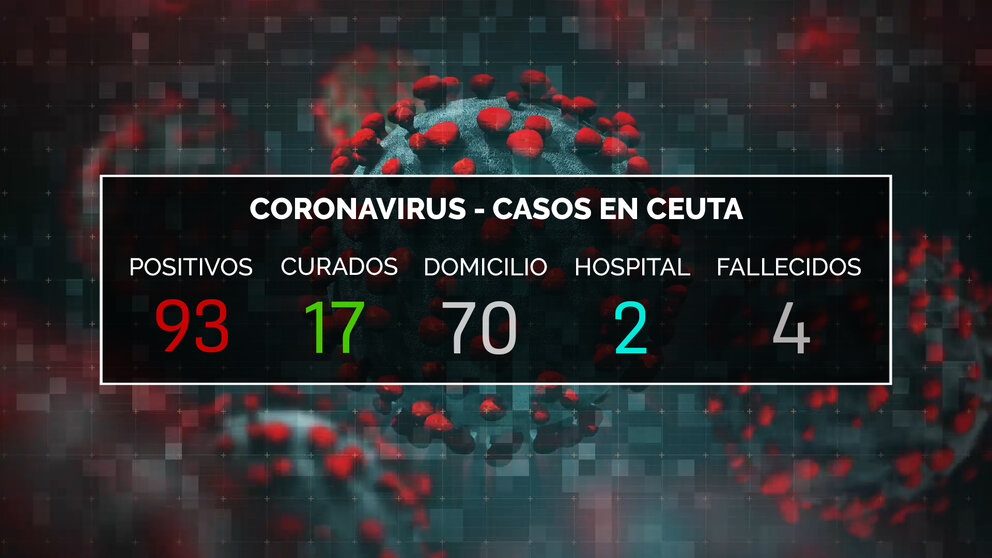 DATOS CORONAVIRUS CEUTA HOY