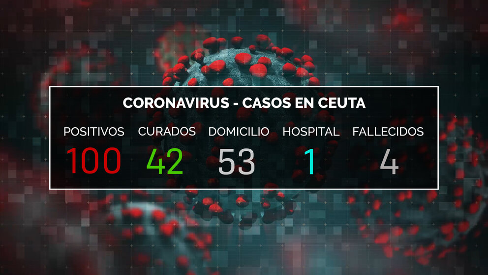 DATOS CORONAVIRUS CEUTA